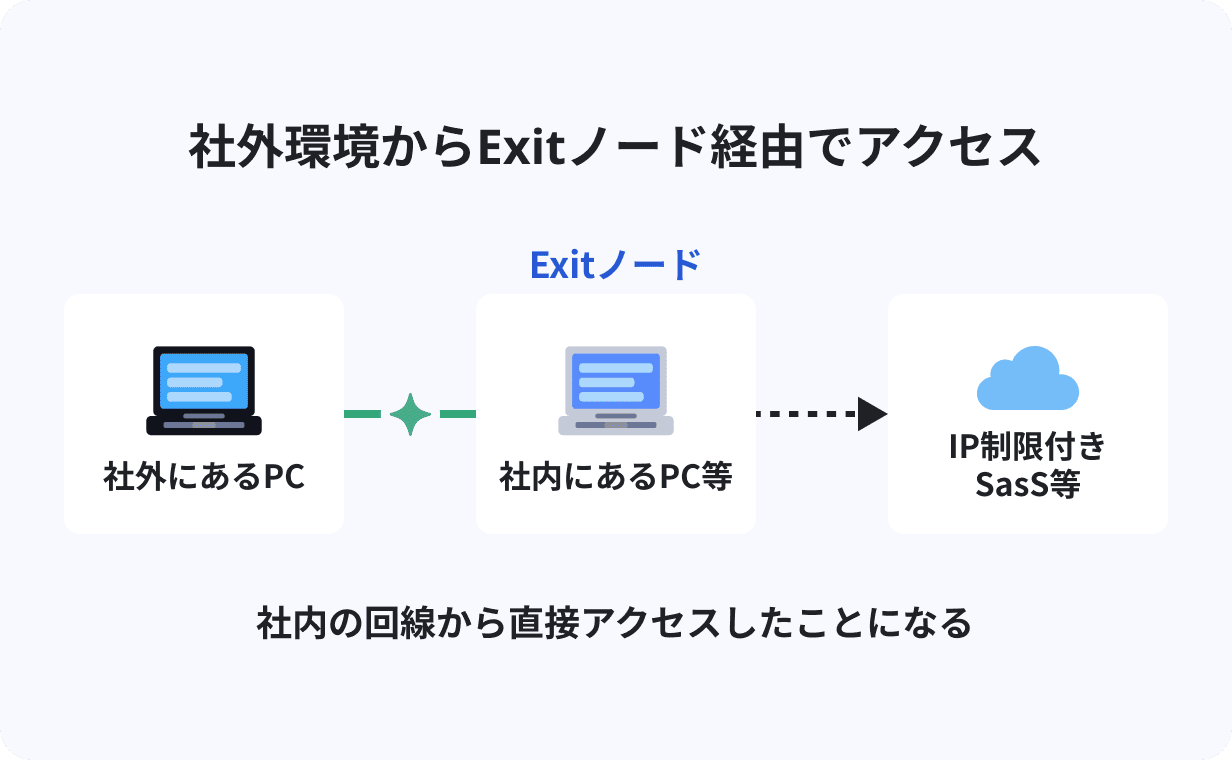 社外にある PC が社内の PC 等（Exit ノード）を経由することで、IP 制限付き SaaS などへ社内の回線から直接アクセスしたことになる構成図。