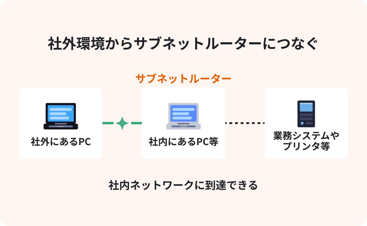 社外にある PC が社内の PC 等（サブネットルーター）を経由して、業務システムやプリンタなど社内ネットワークに到達できる構成図。
