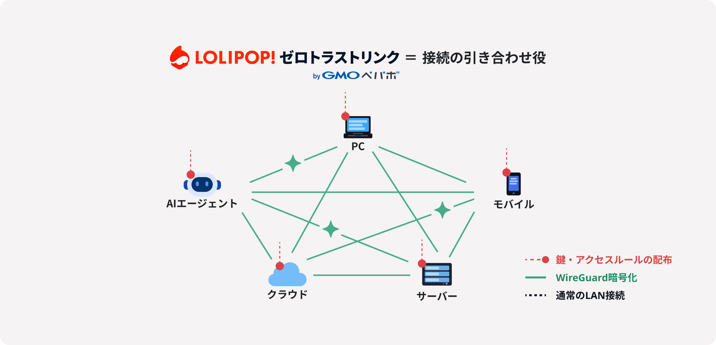 コントロールプレーン（接続の引き合わせ役）が鍵とアクセスルールのみを PC・モバイル・AI エージェント・クラウド・サーバーへ配布し、端末同士は WireGuard で暗号化された P2P メッシュとして直接通信する概念図。実トラフィックはコントロールプレーンを通らない。